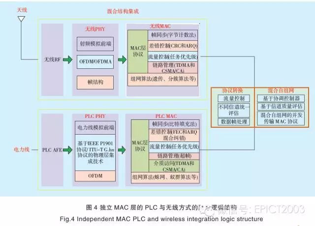 引言：電力線載波（PLC）通信與無(wú)線通信都是配電通信網(wǎng)中的重要通信手段，PLC受線路負(fù)載和干擾影響，無(wú)線通信易受地域、氣候環(huán)境影響，目前這2種通信方式均未能形成有機(jī)整體。為此，本文研究了融合電力線與無(wú)線通信技術(shù)的異構(gòu)網(wǎng)絡(luò)，提出了PLC與無(wú)線通信中的物理層頻譜檢測(cè)、信道均衡優(yōu)化方案，探索了獨(dú)立MAC層與統(tǒng)一MAC層的融合通信方案，并設(shè)計(jì)了在不同應(yīng)用場(chǎng)景下的組網(wǎng)方案，可以有效提升通信整體性能，為智能配電網(wǎng)提供低成本、可靠、靈活接入的信息傳輸手段