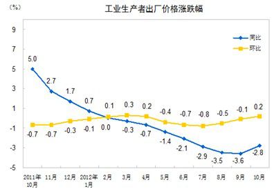 2012年10月份，全國工業(yè)生產(chǎn)者出廠價(jià)格同比下降2.8%，環(huán)比上漲0.2%。工業(yè)生產(chǎn)者購進(jìn)價(jià)格同比下降3.3%，環(huán)比上漲0.1%