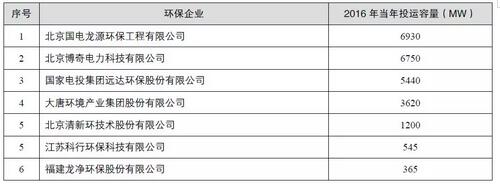 1 我國(guó)脫硫脫硝行業(yè)市場(chǎng)特點(diǎn)1.1 超低排放全面提速據(jù)統(tǒng)計(jì)，2015年全國(guó)煤電超低排放改造助力電力行業(yè)減排成效顯著，煙塵、二氧化硫、氮氧化物與此前排放峰值相比，分別下降了93.3%、85.2%、82.0%。2016年6月28日，國(guó)家能源局、環(huán)境保護(hù)部發(fā)布《關(guān)于印發(fā)2016年各省（區(qū)、市）煤電超低排放和節(jié)能改造目標(biāo)任務(wù)的通知》，將改造任務(wù)分解細(xì)化