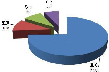 目前，全球微電網(wǎng)電力產(chǎn)量主要分布在學(xué)校和公共機(jī)構(gòu)，2011年為0.69GW;其次分布在工商業(yè)機(jī)構(gòu)和社區(qū)，2011年分別為0.35GW和0.33GW，均較2006年有較大提高。2012-2013年全球微電網(wǎng)增長約12%，機(jī)構(gòu)推算2013年微電網(wǎng)的電力產(chǎn)量超過1.7GW