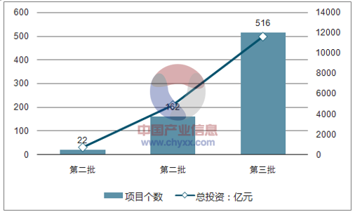 《全國(guó) PPP 綜合信息平臺(tái)項(xiàng)目庫第六期季報(bào)》顯示，截至 2017 年 3 月末全國(guó)入庫項(xiàng)目共 計(jì) 12,287 個(gè)，累計(jì)投資額 14.6  萬億元，入庫項(xiàng)目數(shù)、入庫項(xiàng)目金額再創(chuàng)新高。其中，已簽約落地項(xiàng)目 1,729 個(gè)，投資額 2.9 萬億元，落地率 34.5%，比上月增加 1.4 個(gè)百分點(diǎn)