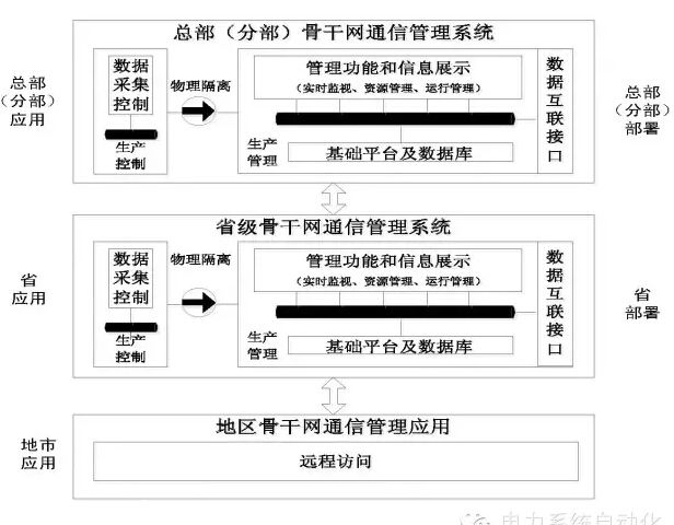 一、研發(fā)背景長(zhǎng)期以來, 電力通信按照分層、分級(jí)、分區(qū)模式進(jìn)行管理, 各級(jí)電力企業(yè)已建綜合網(wǎng)管系統(tǒng)基本上都是孤立的、非標(biāo)準(zhǔn)化的, 業(yè)務(wù)和信息集成度相對(duì)較差, 無法進(jìn)行有效的數(shù)據(jù)共享, 容易形成“資源孤島”和“信息孤島”。“十二五”期間, 國家電網(wǎng)公司通信網(wǎng)建設(shè)將在廣度和深度上都有了新的巨大發(fā)展, 同時(shí)也面臨新的重大挑戰(zhàn)