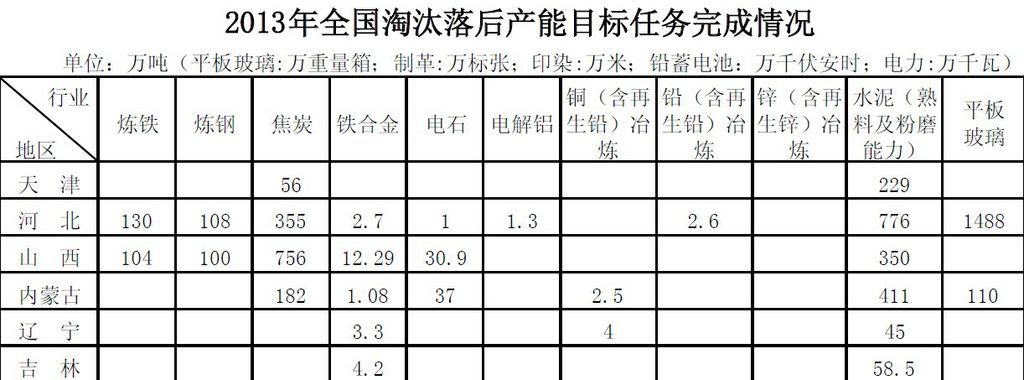 兩部門公告2013年全國淘汰落后產(chǎn)能目標任務完成情況，以下為公告全文：中華人民共和國工業(yè)和信息化部國 家 能 源 局公 告2014年 第75號根據(jù)《國務院關于進一步加強淘汰落后產(chǎn)能工作的通知》(國發(fā)〔2010〕7號)、《關于印發(fā)淘汰落后產(chǎn)能工作考核實施方案的通知》(工信部聯(lián)產(chǎn)業(yè)〔2011〕46號)要求，淘汰落后產(chǎn)能工作部際協(xié)調(diào)小組對各省(區(qū)、市)及新疆生產(chǎn)建設兵團2013年淘汰落后產(chǎn)能工作進行了考核，現(xiàn)將目標任務完成情況予以公告。電力、煤炭、煉鐵、煉鋼等21個行業(yè)均完成了2013年淘汰落后產(chǎn)能目標任務