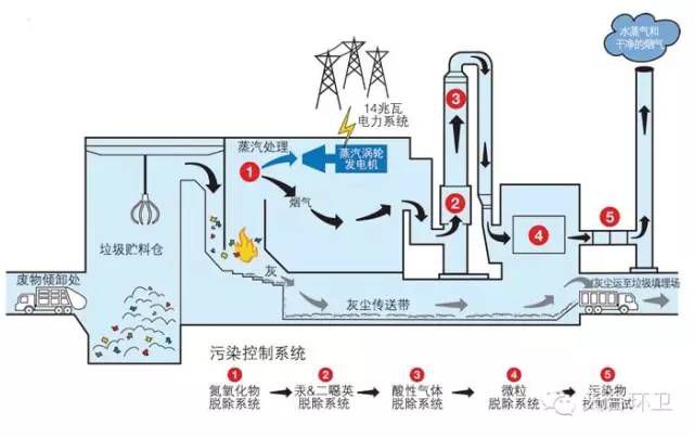 2014年7月1日起，中國(guó)大陸新建的生活垃圾焚燒爐，需統(tǒng)一執(zhí)行環(huán)保部和國(guó)家質(zhì)檢總局共同發(fā)布的《生活垃圾焚燒污染控制標(biāo)準(zhǔn)》。在這個(gè)有關(guān)垃圾焚燒的“新國(guó)標(biāo)”中，公眾最關(guān)注的二惡英類排放控制限值，與歐盟的標(biāo)準(zhǔn)一致，由原來(lái)的1納克毒性當(dāng)量/每立方米，變?yōu)?.1納克毒性當(dāng)量/每立方米，就是說(shuō)比現(xiàn)行標(biāo)準(zhǔn)收嚴(yán)了10倍
