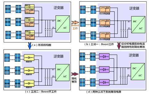 1、引言熔斷器作為一種過電流保護(hù)器件，串聯(lián)在電路中，可在系統(tǒng)出現(xiàn)短路故障時及時切斷故障回路，保障系統(tǒng)安全，因此廣泛應(yīng)用于各種電氣系統(tǒng)中，光伏系統(tǒng)直流側(cè)保護(hù)也不例外。光伏系統(tǒng)直流側(cè)一般由多個組串并聯(lián)，無論是集中式還是組串式逆變器方案，使用熔斷器作為直流側(cè)過流保護(hù)已是行業(yè)內(nèi)標(biāo)準(zhǔn)解決方案