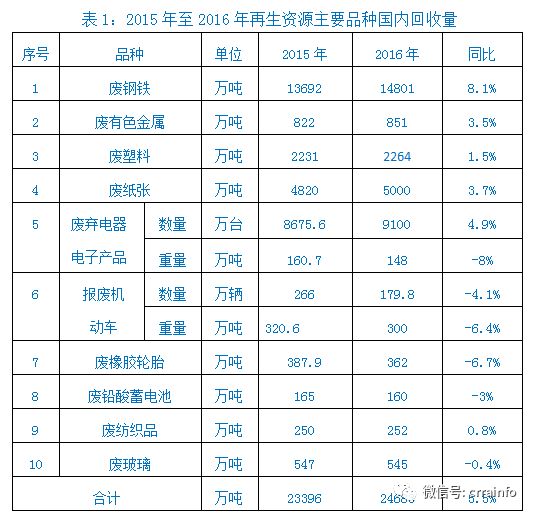 2017年4月18日下午，習(xí)近平總書記主持召開中央全面深化改革領(lǐng)導(dǎo)小組第三十四次會(huì)議，審議通過了《關(guān)于禁止洋垃圾入境推進(jìn)固體廢物進(jìn)口管理制度改革實(shí)施方案》。會(huì)議指出“要以維護(hù)國(guó)家生態(tài)環(huán)境安全和人民群眾身體健康為核心，完善固體廢物進(jìn)口管理制度，分行業(yè)分種類制定禁止固體廢物進(jìn)口的時(shí)間表，分批分類調(diào)整進(jìn)口管理目錄，綜合運(yùn)用法律、經(jīng)濟(jì)、行政手段，大幅減少進(jìn)口種類和數(shù)量