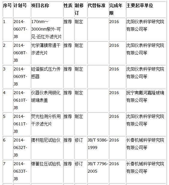 日前，工業(yè)和信息化部對(duì)外發(fā)布了2014年第二批行業(yè)標(biāo)準(zhǔn)制修訂計(jì)劃。其中制定395項(xiàng)，修訂186項(xiàng);產(chǎn)品類(lèi)標(biāo)準(zhǔn)549項(xiàng)，工程建設(shè)標(biāo)準(zhǔn)3項(xiàng)，節(jié)能與綜合利用標(biāo)準(zhǔn)19項(xiàng)，安全生產(chǎn)標(biāo)準(zhǔn)10項(xiàng)