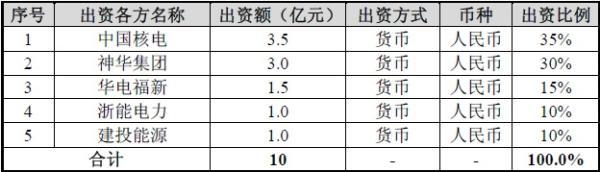 中國核電（601985）在9月11日公告稱，公司擬與關(guān)聯(lián)方華電福新、浙能電力及其他投資方神華集團(tuán)、建投能源共同出資設(shè)立中核河北核電有限公司。公告稱，新公司的設(shè)立符合國家京津冀協(xié)同發(fā)展的戰(zhàn)略，有助于支持先進(jìn)的行波堆技術(shù)落地、發(fā)展
