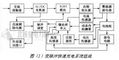 中心議題：* 智能化變脈沖充電技術(shù)基本原理* 分段恒流充電智能化控制技術(shù)基本原理解決方案：* 智能化變脈沖充電技術(shù)和分段恒流充電智能化控制技術(shù)綠色革命的一個(gè)重要體現(xiàn)是綠色交通，電動(dòng)汽車應(yīng)運(yùn)而生，其市場需求量也呈現(xiàn)出愈來愈大的趨勢。電動(dòng)汽車充電時(shí)間長，充電難是電動(dòng)汽車推廣應(yīng)用的一個(gè)難題