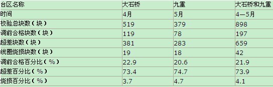 技術(shù)背景：《DL/T448-2000規(guī)程》第7.4條規(guī)定：運(yùn)行中的ダ嗟縋鼙恚從裝出第六年起，每年應(yīng)進(jìn)行分批抽樣，做修調(diào)前檢驗(yàn)，以確定整批表是否繼續(xù)運(yùn)行。按照《電能計(jì)量裝置技術(shù)管理規(guī)程》要求，根據(jù)電能表臺(tái)帳及時(shí)對(duì)運(yùn)行中的V類電能表進(jìn)行抽樣，做修調(diào)前檢驗(yàn)