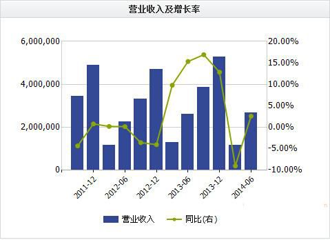 比亞迪8月25日發(fā)布2014年半年報(bào)，公司上半年實(shí)現(xiàn)營業(yè)收入267.16億元，同比增長2.6%;歸屬于上市公司股東的凈利潤3.61億元，同比下降16%;基本每股收益0.15元。盡管公司新能源汽車銷量突飛猛進(jìn)，但受困于公司電池產(chǎn)能限制，訂單積壓，如何突破產(chǎn)能瓶頸將成公司未來發(fā)展的重點(diǎn)解決的問題