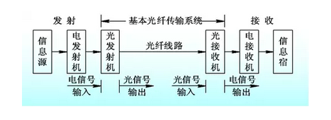 光纖通信是現(xiàn)代通信網(wǎng)的主要傳輸手段，它的發(fā)展歷史只有一二十年，已經(jīng)歷三代：短波長多模光纖、長波長多模光纖和長波長單模光纖。采用光纖通信是通信史上的一次重大變革，目前中國光纖通信已進(jìn)入實(shí)用階段，此外，現(xiàn)在已有多個國家宣布不再建設(shè)電纜通信線路，而致力于發(fā)展光纖通信