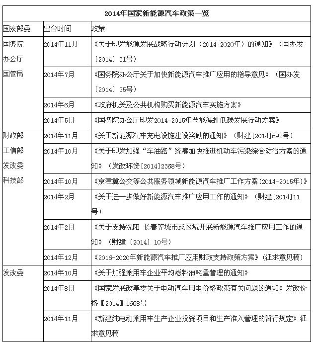 2014年即將過去，回顧2014年的新能源汽車產(chǎn)業(yè)，正如科技部部長萬鋼所說：“利好不斷”。各種政策接連出臺，讓人有些目不暇接，并且出臺直接影響了新能源汽車市場，截止到11月份新能源汽車生產(chǎn)5.67萬輛，同比增長5倍