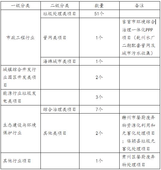 編者按：“十三五”以來，隨著城市化的加快和人民生活水平穩(wěn)步提高，餐廚垃圾處理市場(chǎng)需求急劇擴(kuò)大，截止到2016年底，全國范圍內(nèi)餐廚垃圾產(chǎn)生量約在每年9700萬噸左右，而目前國內(nèi)餐廚垃圾的處理能力遠(yuǎn)遠(yuǎn)不能滿足實(shí)際需要，亟待政府與社會(huì)資本加強(qiáng)合作，利用PPP模式加快相關(guān)項(xiàng)目的推進(jìn)實(shí)施。華信基業(yè)根據(jù)目前最新數(shù)據(jù)，針對(duì)餐廚垃圾處理行業(yè)財(cái)政部PPP入庫項(xiàng)目作出簡(jiǎn)要梳理分析，供業(yè)內(nèi)同行參考，如有不妥之處，恭請(qǐng)指正