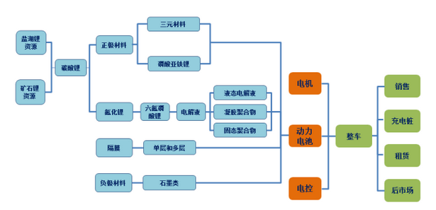 新能源車屬于新興行業(yè)，產(chǎn)業(yè)鏈長，涉及多個行業(yè)的發(fā)展。與傳統(tǒng)汽車行業(yè)不同