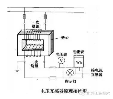 電力人必學(xué)必會的知識—電壓互感器精講（本文來自：電力工程技術(shù)，ID：）一、電壓互感器簡述電壓互感器(簡稱PT，也簡稱TV)和變壓器很相像，都是用來變換線路上的電壓。但是變壓器變換電壓的目的是為了輸送電能，因此容量很大，一般都是以千伏安或兆伏安為計算單位;而電壓互感器變換電壓的目的，主要是用來給測量儀表和繼電保護裝置供電，用來測量線路的電壓、功率和電能，或者用來在線路發(fā)生故障時保護線路中的貴重設(shè)備、電機和變壓器，因此電壓互感器的容量很小，一般都只有幾伏安、幾十伏安，最大也不超過一千伏安