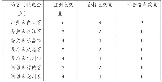 按照國家能源局部署，南方能源監(jiān)管局在廣東、廣西、海南省(區(qū))開展“兩率”(供電可靠率和電壓合格率)監(jiān)測專項(xiàng)監(jiān)管工作?，F(xiàn)將廣東、廣西、海南省(區(qū))有7月份“兩率”監(jiān)測情況通報(bào)如下：一、 監(jiān)測數(shù)據(jù)情況(一) 電壓合格率1. 廣東省全省24個(gè)電壓監(jiān)測點(diǎn)中，有3個(gè)D類監(jiān)測點(diǎn)的數(shù)據(jù)不滿足《供電監(jiān)管辦法》的要求及供電企業(yè)公布的服務(wù)承諾