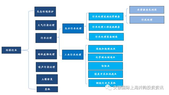 1、污水處理行業(yè)定義污水處理即為使污水達(dá)到排入某一水體或再次使用的水質(zhì)要求，用各種方法將污水中所含的污染物分離出來(lái)或使其轉(zhuǎn)化為無(wú)害物質(zhì)，從而使污水得到凈化的過(guò)程。污水處理行業(yè)作為環(huán)保產(chǎn)業(yè)的重要組成部分，主要包括生活污水處理和工業(yè)廢水處理兩個(gè)子行業(yè)