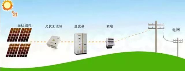 逆變器又稱(chēng)電源調(diào)整器、功率調(diào)節(jié)器，是光伏系統(tǒng)必不可少的一部分。通常，物理上把將直流電能變換成交流電能的過(guò)程稱(chēng)為逆變，把實(shí)現(xiàn)逆變過(guò)程的裝置稱(chēng)為逆變?cè)O(shè)備或逆變器