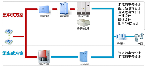 當(dāng)今社會(huì)傳統(tǒng)能源面臨枯竭，人類(lèi)生態(tài)環(huán)境日益惡化，太陽(yáng)能光伏發(fā)電以資源豐富、清潔、不受資源分布地域的限制等優(yōu)點(diǎn)成為人們關(guān)注的焦點(diǎn)。近幾年我國(guó)光伏產(chǎn)業(yè)迅猛發(fā)展，現(xiàn)今國(guó)內(nèi)光伏累計(jì)裝機(jī)容量已超過(guò)28GW，并以每年大于10GW的速度增長(zhǎng)