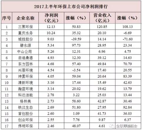 A股上市公司2017半年報(bào)披露正式收官。這半年環(huán)保類的上市公司們交出了怎樣的成績(jī)單？榜單透露出環(huán)保行業(yè)的哪些新動(dòng)向？我們一起來看看