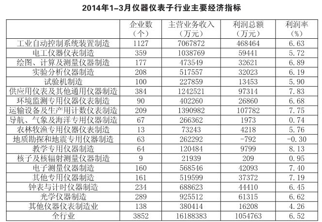 根據(jù)上海儀器儀表行業(yè)協(xié)會(huì)發(fā)布的最新數(shù)據(jù)顯示，2014年1-3月我國工業(yè)自動(dòng)化控制系統(tǒng)裝置制造主營收入7067872萬元。中國擁有世界最大的工業(yè)自動(dòng)控制系統(tǒng)裝置市場，傳統(tǒng)工業(yè)技術(shù)改造、工廠自動(dòng)化、企業(yè)信息化需要大量的工業(yè)自動(dòng)化系統(tǒng)，市場前景廣闊