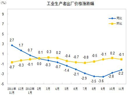 2012年11月份，全國工業(yè)生產(chǎn)者出廠價(jià)格同比下降2.2%，環(huán)比下降0.1%。工業(yè)生產(chǎn)者購進(jìn)價(jià)格同比下降2.8%，環(huán)比下降0.2%