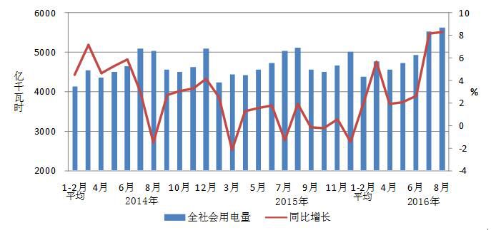 1-8月份，全國(guó)電力供需總體寬松。全社會(huì)用電量增速同比提高，第三產(chǎn)業(yè)和城鄉(xiāng)居民生活用電量高速增長(zhǎng);工業(yè)和制造業(yè)用電量累計(jì)增速同比提高;高載能行業(yè)單月用電量連續(xù)兩個(gè)月正增長(zhǎng)，鋼鐵和化工行業(yè)當(dāng)月用電量同比下降;發(fā)電裝機(jī)容量持續(xù)快速增長(zhǎng)，火電單月發(fā)電量連續(xù)3個(gè)月正增長(zhǎng);水電設(shè)備利用小時(shí)為近十年來(lái)同期最高水平，火電利用小時(shí)降幅繼續(xù)擴(kuò)大;基建新增裝機(jī)規(guī)模同比增加