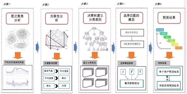 電力大數(shù)據(jù)實(shí)際案例分析1.現(xiàn)狀需求電力系統(tǒng)短期負(fù)荷預(yù)測(cè)結(jié)果關(guān)系到電力系統(tǒng)調(diào)度運(yùn)行和生產(chǎn)計(jì)劃的制定，準(zhǔn)確的短期負(fù)荷預(yù)測(cè)結(jié)果有助于提高系統(tǒng)的安全性和穩(wěn)定性，能夠減少發(fā)電成本。電網(wǎng)中短期負(fù)荷預(yù)測(cè)主要根據(jù)自然條件與人為影響等多個(gè)影響因素與負(fù)荷的非線性關(guān)系，在滿足一定精度要求的條件下，確定未來幾天的負(fù)荷數(shù)據(jù)，其中負(fù)荷是指電力需求量(功率)或用電量