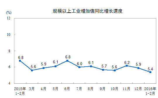 2016年1-2月份，規(guī)模以上工業(yè)增加值同比實際增長5.4 %(以下增加值增速均為扣除價格因素的實際增長率)， 比2015年12月份回落0.5個百分點;從環(huán)比看，2月份比上月增長0.38%。分三大門類看，1-2月份，采礦業(yè)增加值同比增長1.5%，制造業(yè)增長6.0%，電力、熱力、燃?xì)饧八a(chǎn)和供應(yīng)業(yè)增長1.5%