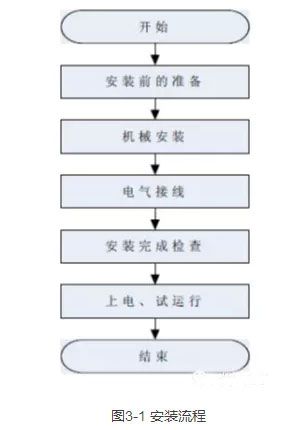 逆變器安裝維修的注意事項(xiàng):1、在安裝前首先應(yīng)該檢查逆變器是否在運(yùn)輸過(guò)程中有無(wú)損壞。2、在選擇安裝場(chǎng)地時(shí)，應(yīng)該保證周?chē)鷥?nèi)沒(méi)有任何其他電力電子設(shè)備的干擾