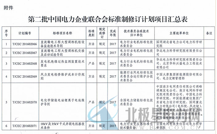 橙電網(wǎng)電力網(wǎng)了解到，中電聯(lián)下發(fā)關(guān)于印發(fā)2016年第二批中國(guó)電力企業(yè)聯(lián)合會(huì)標(biāo)準(zhǔn)制修訂計(jì)劃的通知，中電聯(lián)確定了2016年第二批中國(guó)電力企業(yè)聯(lián)合會(huì)標(biāo)準(zhǔn)制修訂計(jì)劃。

 



  
  
  