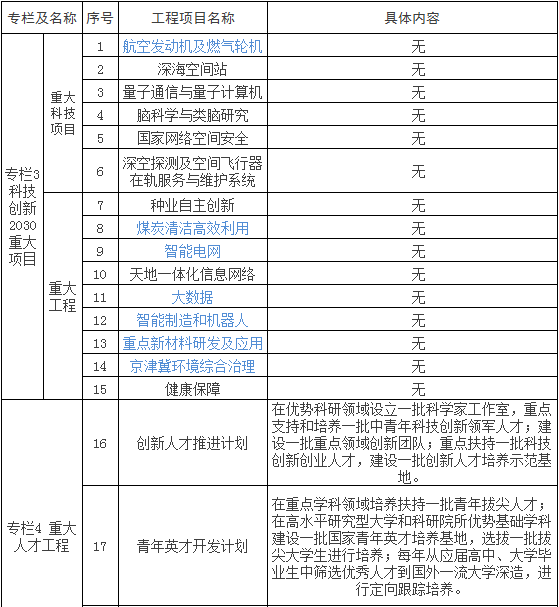 今年以來，按照黨中央、國務(wù)院決策部署，國家發(fā)展改革委著力推進供給側(cè)結(jié)構(gòu)性改革，加大關(guān)鍵領(lǐng)域和薄弱環(huán)節(jié)補短板工作力度，積極推進各項投資工作，取得了積極成效。2017年上半年主要工作一是切實增強“四個意識”，加強投資分析和政策儲備