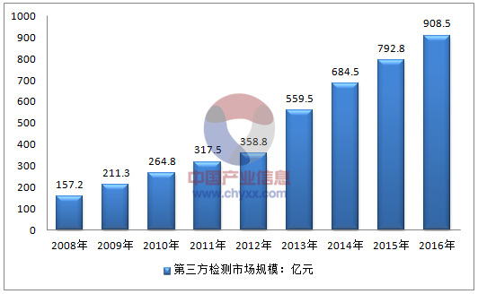 2016年我國(guó)第三方檢測(cè)市場(chǎng)規(guī)模約908.5億元，同比2015年的792.8億元增長(zhǎng)了14.6%，近幾年我國(guó)第三方檢測(cè)市場(chǎng)規(guī)模情況如下圖所示：2008-2016年中國(guó)第三方檢測(cè)市場(chǎng)規(guī)模情況資料來源：公開資料，智研咨詢整理相關(guān)報(bào)告：智研咨詢發(fā)布的《2017-2023年中國(guó)第三方檢測(cè)行業(yè)市場(chǎng)運(yùn)行態(tài)勢(shì)與投資戰(zhàn)略咨詢報(bào)告》2016年我國(guó)檢測(cè)行業(yè)市場(chǎng)規(guī)模2028億元，第三方檢測(cè)市場(chǎng)規(guī)模約908.5億元，第三方檢測(cè)占比檢測(cè)規(guī)模的44.8%，如下圖所示：2008-2016年中國(guó)第三方檢測(cè)所占比重走勢(shì)資料來源：公開資料，