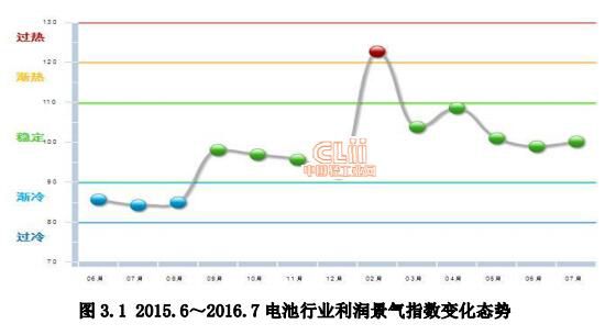 1、7月電池利潤(rùn)景氣指數(shù)繼續(xù)穩(wěn)定2016年7月電池利潤(rùn)景氣指數(shù)為100.17，較5月的98.96上漲1.21個(gè)百分點(diǎn)。延伸閱讀：2016年1-6月電池行業(yè)利潤(rùn)總額情況分析

  原標(biāo)題:2016年1~7月電池行業(yè)利潤(rùn)總額情況分析
