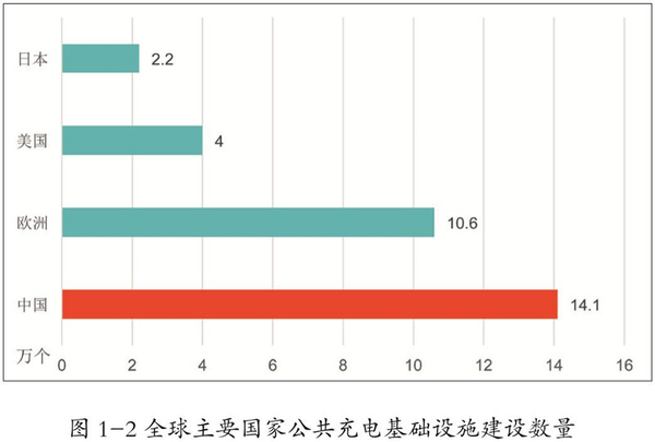 2016年，中國(guó)新能源汽車?yán)^續(xù)保持著世界第一的市場(chǎng)地位，與此同時(shí)，中國(guó)也成為充電基礎(chǔ)設(shè)施發(fā)展最快的國(guó)家。5月11日，由國(guó)家能源局、中國(guó)電動(dòng)汽車充電基礎(chǔ)設(shè)施促進(jìn)聯(lián)盟聯(lián)合編制的《中國(guó)電動(dòng)汽車充電基礎(chǔ)設(shè)施發(fā)展年度報(bào)告2016-2017》正式發(fā)布