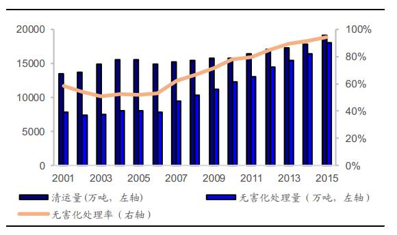 1、城鎮(zhèn)化繼續(xù)推進，垃圾處理缺口巨大我國城鎮(zhèn)垃圾產(chǎn)量巨大。2000年我國的常住人口城鎮(zhèn)化率僅為36.22%，但到2015年末為56.1%，年均增加1.33pct，城鎮(zhèn)人口的不斷增加使得城鎮(zhèn)生活垃圾產(chǎn)生量與日俱增