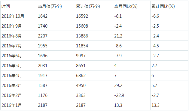 前瞻產(chǎn)業(yè)研究院數(shù)據(jù)顯示，2016年10月全國(guó)鉛酸蓄電池出口量為1642萬(wàn)個(gè)，同比下降6.1%。1-10月累計(jì)出口量為16592萬(wàn)個(gè)，同比下降6.6%