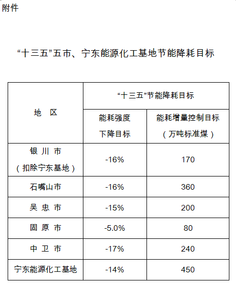 本網(wǎng)獲悉，近日寧夏回族自治區(qū)印發(fā)了《寧夏回族自治區(qū)“十三五”節(jié)能減排綜合工作方案》?！斗桨浮芬?，努力優(yōu)化能源結(jié)構(gòu)