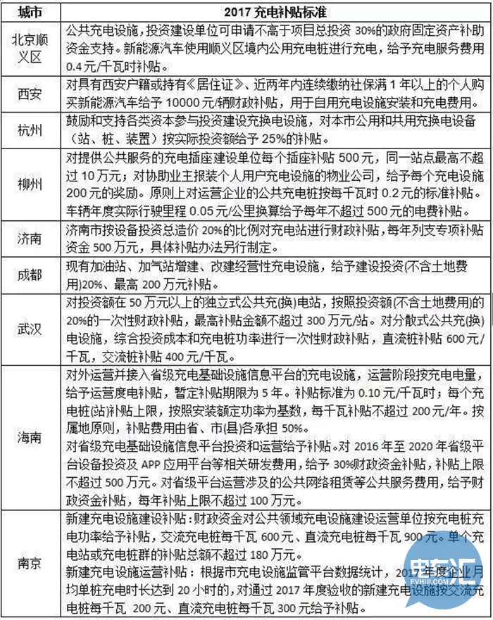 [導讀]電車匯消息：充電基礎設施作為新能源汽車的重要保障和基礎，其發(fā)展直接影響新能源汽車的發(fā)展速度。近年來，國家及地方為促進新能源汽車的發(fā)展，出臺了有關充電基礎設施建設的一系列政策和補貼標準