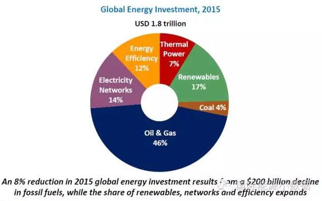 國際能源署發(fā)布《2016年世界能源投資》報告，2015年全球能源投資達到1.83萬億美元，是2010年以來全球能源投資的最低數(shù)額，比2014年下降8%。2015年全球能源投資總額下降的主要原因是低油價背景下油氣投資下降，與2014年相比降幅達到25%