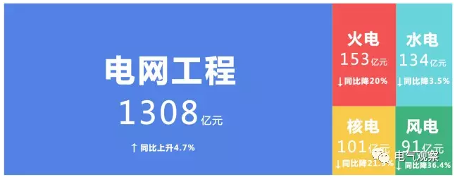 5月17日，國(guó)家能源局發(fā)布1-4月份全國(guó)電力工業(yè)統(tǒng)計(jì)數(shù)據(jù)。具體情況如下：1-4月份完成投資1-4月份，全國(guó)主要發(fā)電企業(yè)電源工程完成投資523億元，同比下降21.2%