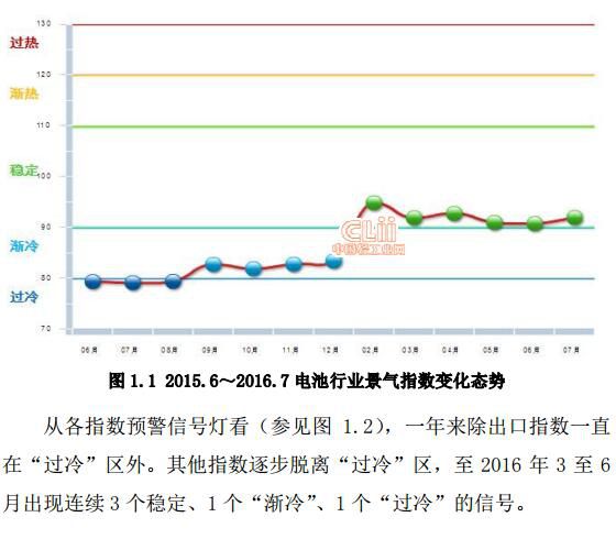 1、中輕電池景氣指數(shù)分月走勢(shì)2015年3月至8月中輕電池景氣指數(shù)連續(xù)6個(gè)月在“過(guò)冷”區(qū)運(yùn)行,9月至12月在“漸冷”區(qū)運(yùn)行，2016年2月起在電池利潤(rùn)、資產(chǎn)指數(shù)增長(zhǎng)的影響下，中輕電池景氣指數(shù)上升至“穩(wěn)定”區(qū)。2016年7月中輕電池景氣指數(shù)為91.94  ,與6月90.72相比上漲1.22個(gè)百分點(diǎn)