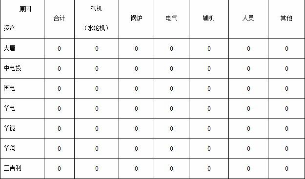 ◆安全運(yùn)行情況一、電力供需8月份當(dāng)月全省全社會(huì)用電量258.28億千瓦時(shí)，同比減少10.62%;全省發(fā)電量234.03億千瓦時(shí)，同比減少16.87%。截止8月底，今年全社會(huì)用電量累計(jì)1976.97億千瓦時(shí)，同比增長2.27%;8月份，第一產(chǎn)業(yè)完成用電量7.48億千瓦時(shí)，同比減少0.85%;第二產(chǎn)業(yè)完成用電量191.27億千瓦時(shí)，同比減少2.91%;第三產(chǎn)業(yè)完成用電量23.7億千瓦時(shí)，同比減少13.95%8月份當(dāng)月全省發(fā)電量234.03億千瓦時(shí)，同比減少16.87%