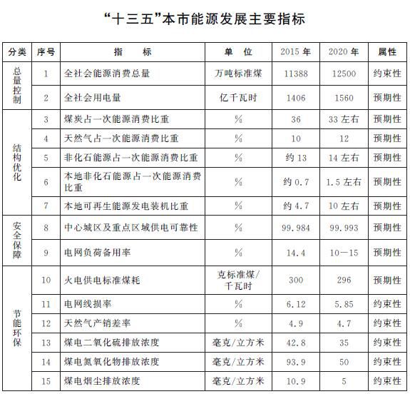 皖電東送1000千伏特高壓交流輸電線路工程投產(chǎn)，淮南-南京-上海1000千伏特高壓工程、虹楊輸變電工程等重大項目開工建設(shè)，全市形成了“四交四直”的市外受電通道結(jié)構(gòu)，完善了以500千伏雙環(huán)網(wǎng)為基礎(chǔ)的城市電網(wǎng)主網(wǎng)架，接受市外來電最高達到1500萬千瓦，比“十一五”時期增長50%以上；臨港燃機一期、奉賢南橋能源中心等燃氣發(fā)電項目相繼投產(chǎn)，電力供應(yīng)保障得到進一步加強。智能電網(wǎng)方面：力爭在高溫超導(dǎo)等二代高溫超導(dǎo)帶材及制造裝備領(lǐng)域取得突破，推動自動需求響應(yīng)等關(guān)鍵技術(shù)的應(yīng)