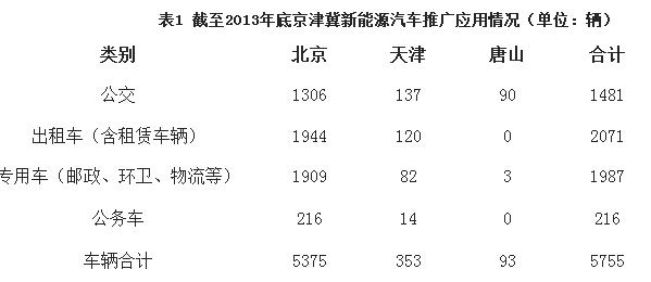 為落實(shí)國(guó)務(wù)院《大氣污染防治行動(dòng)計(jì)劃》及相關(guān)部署，大力推動(dòng)京津冀公交等公共服務(wù)領(lǐng)域新能源汽車應(yīng)用，積極創(chuàng)建綠色公共交通服務(wù)體系，有效促進(jìn)京津冀大氣污染防治工作，努力實(shí)現(xiàn)京津冀大氣污染防治目標(biāo)，針對(duì)北京、天津、河北城市群(石家莊(含辛集)、唐山、秦皇島、邯鄲、保定(含定州)、邢臺(tái)、廊坊、衡水、滄州、承德、張家口)在公交等公共服務(wù)領(lǐng)域新能源汽車的推廣，根據(jù)京津冀三省市依據(jù)《財(cái)政部 科技部 工業(yè)和信息化部 發(fā)展改革委關(guān)于繼續(xù)開(kāi)展新能源汽車推廣應(yīng)用工作的通知》(財(cái)建(2013)551號(hào))，報(bào)送財(cái)政部等部門(mén)的2013