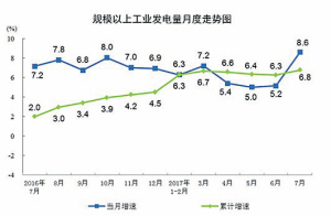 7月份，規(guī)模以上工業(yè)原煤生產(chǎn)增速略有放緩，原油生產(chǎn)降幅略有擴大，原油加工量增速明顯回落，天然氣生產(chǎn)持續(xù)快速增長，電力生產(chǎn)明顯加快。一、原煤生產(chǎn)增速略有放緩，進口減少，煤炭價格繼續(xù)上漲 7月份，原煤產(chǎn)量2.9億噸，同比增長8.5%，繼續(xù)保持較快增長，但比6月份回落2.1個百分點；日均生產(chǎn)950萬噸，比6月份減少78萬噸