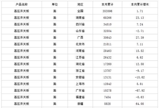 中商產(chǎn)業(yè)研究院數(shù)據(jù)顯示：2014年全年生產(chǎn)高壓開關(guān)板35.36萬(wàn)面，高壓開關(guān)板產(chǎn)量同比增長(zhǎng)1.71%。                         
                            原標(biāo)題:2015年1-3月中國(guó)高壓開關(guān)板產(chǎn)量情況
                        