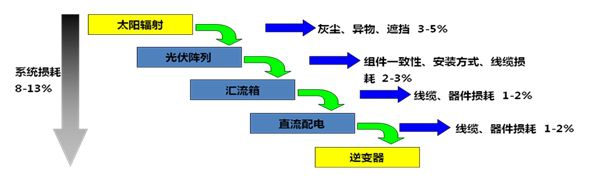 如何降低系統(tǒng)投資成本，提升投資收益，是光伏電站系統(tǒng)設(shè)計(jì)和優(yōu)化的主要目標(biāo)之一。歐美國(guó)家對(duì)光伏系統(tǒng)精細(xì)化設(shè)計(jì)研究較早，其中關(guān)于組件容量與逆變器容量的配比方案和應(yīng)用，也已引起了國(guó)內(nèi)業(yè)主、設(shè)計(jì)院和行業(yè)專(zhuān)家的關(guān)注