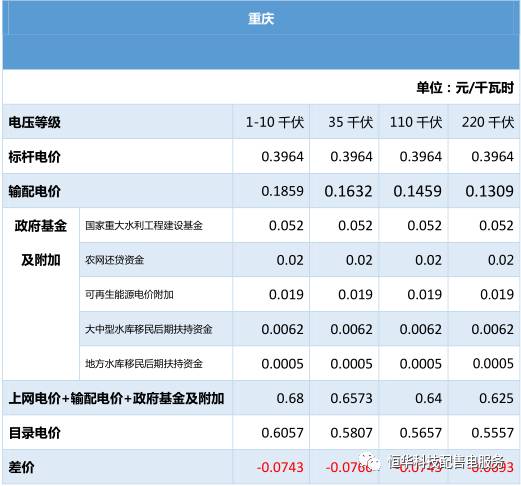 全國各省電價匯總——西南、西北區(qū)域